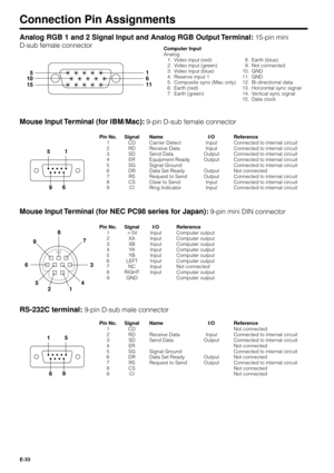 Page 33E-33
Connection Pin Assignments
Analog RGB 1 and 2 Signal Input and Analog RGB Output Terminal: 15-pin mini
D-sub female connector
Computer Input
Analog
1. Video input (red)
2. Video input (green)
3. Video input (blue)
4. Reserve input 1
5. Composite sync (Mac only)
6. Earth (red)
7. Earth (green)
1
155
6
11 10
8. Earth (blue)
9. Not connected
10. GND
11. GND
12. Bi-directional data
13. Horizontal sync signal
14. Vertical sync signal
15. Data clock
51
9
6
Pin No. Signal Name I/O Reference
1 CD Carrier...