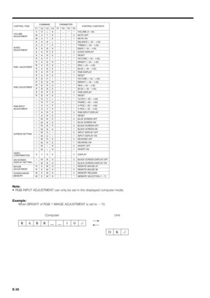 Page 35E-35
®
¬
Unit
CONTROL ITEMCOMMAND PARAMETER
CONTROL CONTENTS
1 C2C3C4C1P2P3P4P
VOLUME
ADJUSTMENT_ _ * VOLUME (0 – 60)
_ _ _ MUTE OFF
_ _ _ MUTE ON
AUDIO
ADJUSTMENT_ * * BALANCE (!30 – ~30)
_ * * TREBLE (!30 – ~30)
_ * * BASS (!30 – ~30)
_ _ _ AUDIO DISPLAY
_ _ _ RESET
RGB 2 ADJUSTMENT
_ * * PICTURE (!30 – ~30)
_* * BRIGHT (!30 – ~30)
_ * * RED (!30 – ~30)
_ * * BLUE (!30 – ~30)
_ _ _ RGB DISPLAY
_ _ _ RESET
RGB INPUT
ADJUSTMENT_ * * CLOCK (!60 – ~60)
_ * * PHASE (!60 – ~60)
_ * * H-POS (!60 – ~60)
_ * *...