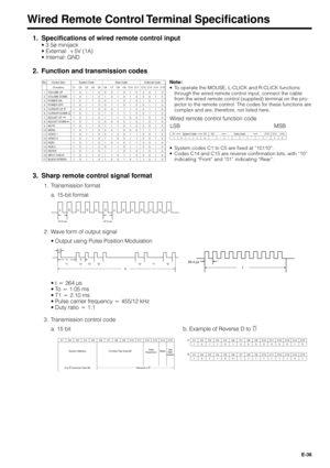 Page 36E-36
Wired Remote Control Terminal Specifications
1. Specifications of wired remote control input
¥ 3.5¿ minijack
¥ External: `5V (1A)
¥ Internal: GND
2. Function and transmission codes
Wired remote control function code
10110********10 C1 System Code C5 C6 Data Code C13 C14 C15
LSB MSB
¥ System codes C1 to C5 are fixed at Ò10110Ó.
¥ Codes C14 and C15 are reverse confirmation bits, with Ò10Ó
indicating ÒFrontÓ and Ò01Ó indicating ÒRearÓ. Note:
¥ To operate the MOUSE, L-CLICK and R-CLICK functions
through...