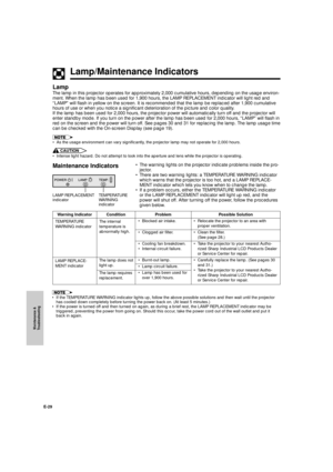 Page 30Maintenance &
Troubleshooting
E-29
Lamp/Maintenance Indicators
Lamp
The lamp in this projector operates for approximately 2,000 cumulative hours, depending on the usage environ-
ment. When the lamp has been used for 1,900 hours, the LAMP REPLACEMENT indicator will light red and
ÒLAMPÓ will flash in yellow on the screen. It is recommended that the lamp be replaced after 1,900 cumulative
hours of use or when you notice a significant deterioration of the picture and color quality.
If the lamp has been used...