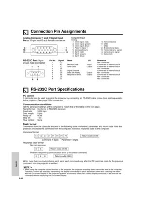 Page 34Appendix
E-33
Connection Pin Assignments
Analog Computer 1 and 2 Signal Input
Ports: 15-pin mini D-sub female connectorComputer Input
Analog
1. Video input (red)
2. Video input (green)
3. Video input (blue)
4. Reserve input 1
5. Composite sync
6. Earth (red)
7. Earth (green)
8. Earth (blue)9. Not connected
10. GND
11. GND
12. Bi-directional data
13. Horizontal sync signal
14. Vertical sync signal
15. Data clock
1
155
6
11 10
RS-232C Port: 9-pin
D-sub male connectorPin No. Signal Name I/O Reference
1 CD...