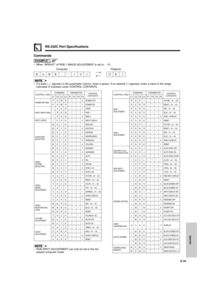 Page 35Appendix
E-34
Commands
EXAMPLE
¥ When ÒBRIGHTÓ of RGB 1 IMAGE ADJUSTMENT is set to 110.
¥ If a dash (_)  appears in the parameter column, enter a space. If an asterisk (*) appears, enter a value in the range
indicated in brackets under CONTROL CONTENTS.
RS-232C Port Specifications
®
¬RABR 1 0_1OK
Projector Computer
CONTROL ITEMCOMMAND
C1
P
P
I
I
I
I
M
M
M
M
M
M
M
M
M
M
M
M
M
V
V
V
V
V
V
V
W
W
W
V
M
M
A
A
A
AO
O
V
R
R
C
E
E
E
E
E
E
E
E
E
E
E
E
E
A
A
A
A
A
A
A
B
B
B
O
U
U
A
A
A
AW
W
E
G
G
H
L
L
L
L
L
L
L...