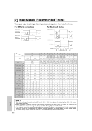 Page 36Appendix
E-35
The computer output signal timing of different types of computer signals are shown below for reference.
For IBM and compatibles
Input Signals (Recommended Timing)
For Macintosh Series
abc d
w
x
yz
VIDEO SIGNAL
HORIZONTAL
SYNC SIGNAL
VIDEO SIGNAL
VERTICAL 
SYNC SIGNAL
e
a
b
c
d
w
x
yz
VIDEO SIGNAL
C-SYNC(H)
C-SYNC(V) VIDEO SIGNAL
V-SYNC
e = 2 dot
E D O MM B IMB IMB IMB IMB IMB IMB IMB IMB Iel p p Ael p p Ael p p A
A G VAS E VAG V SAG V SAG V SAG V SAG XAG XAG Xh s o t n i c a M
M TI Ii sh s...