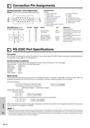 Page 4441
Appendix
Connection Pin Assignments
Analog Computer 1 and 2 Signal Input
Ports: 15-pin mini D-sub female connectorComputer Input
Analog
1. Video input (red)
2. Video input
(green/sync on green)
3. Video input (blue)
4. Reserve input 1
5. Composite sync
6. Earth (red)
7. Earth (green/sync on green)
8. Earth (blue)9. Not connected
10. GND
11. GND
12. Bi-directional data
13. Horizontal sync signal
14. Vertical sync signal
15. Data clock
1
155
6
11 10
RS-232C Port: 9-pin
D-sub male connectorPin No. Signal...