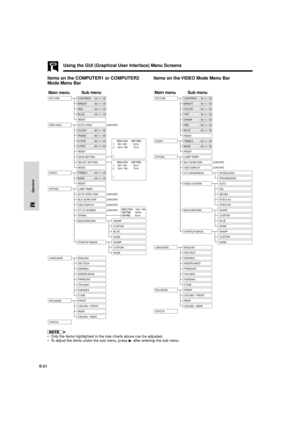 Page 22E-21
Operation
Items on the COMPUTER1 or COMPUTER2
Mode Menu BarItems on the VIDEO Mode Menu Bar Using the GUI (Graphical User Interface) Menu Screens
CONTRAST PICTURE
AUTO SYNC FINE SYNC
AUDIO`30 130
CLOCK`90 190
TREBLE
OPTION LAMP TIMER
LANGUAGE ENGLISH
PRJ MODE
STATUSCEILING`FRONT
CEILING`REAR DEUTSCH
ESPAÑOL
NEDERLANDS
FRANÇAIS
ITALIANO
SVENSKA
FRONT
REAR AUTO SYNC DISP
BLK SCRN DISP
OSD DISPLAY
FIT TO SCREEN[ON/OFF]
[ON/OFF]
[ON/OFF]
[ON/OFF]
[ON/OFF]
SIGNAL
BACKGROUND SHARP
RESOLUTION
VERT FREQ
HOR...