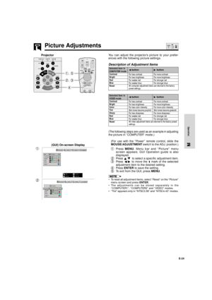 Page 25E-24
Operation
ONMUTE
TOOLS
R-CLICK ENTER
INPUTIrCOM
FREEZE
AUTO SYNC
MENU LASERBLACK
SCREEN
VOL
OFF
4 2, 3 1, 5
Picture Adjustments
You can adjust the projectorÕs picture to your prefer-
ences with the following picture settings.
Description of Adjustment Items
For less contrast
For less brightness
For weaker red
For weaker blue Selected item in
COMPUTER mode
Contrast
Bright
Red
Blue
ResetFor more contrast
For more brightness
For stronger red
For stronger blue
§ button© button
All computer adjustment...