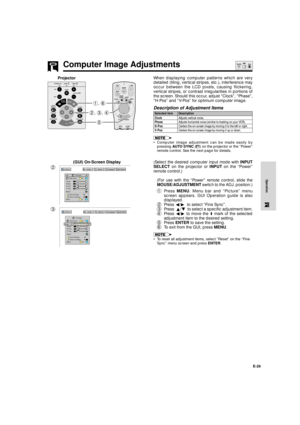 Page 27E-26
Operation
Computer Image Adjustments
When displaying computer patterns which are very
detailed (tiling, vertical stripes, etc.), interference may
occur between the LCD pixels, causing flickering,
vertical stripes, or contrast irregularities in portions of
the screen. Should this occur, adjust ÒClockÓ, ÒPhaseÓ,
ÒH-PosÓ and ÒV-PosÓ for optimum computer image.
¥ Computer image adjustment can be made easily by
pressing AUTO SYNC () on the projector or the ÒPowerÓ
remote control. See the next page for...