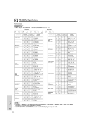 Page 44E-43
Appendix
Commands
EXAMPLE
¥ When ÒBrightÓ of COMPUTER 1 IMAGE ADJUSTMENT is set to 110.
RS-232C Port Specifications
®
¬RABR 1 0_1OK
Projector Computer
CONTROL ITEMCOMMAND
C1
P
P
I
I
I
I
I
M
M
M
M
M
M
M
M
M
M
M
M
M
V
V
V
V
V
V
W
W
V
W
I
I
I
I
I
I
I
V
M
M
A
A
A
AO
O
V
R
R
C
C
E
E
E
E
E
E
E
E
E
E
E
E
E
A
A
A
A
A
A
B
B
A
B
M
M
M
M
M
M
M
O
U
U
A
A
A
AW
W
E
G
G
O
H
L
L
L
L
L
L
L
L
S
S
S
S
S
P
B
C
T
S
R
R
B
R
R
B
B
B
B
S
S
S
L
T
T
T
B
R
RR
R
D
B
B
M
K
A
A
A
A
A
A
A
A
Y
Y
Y
Y
Y
I
R
O
I
H
E
D
E
E
E
G
G
G
G...