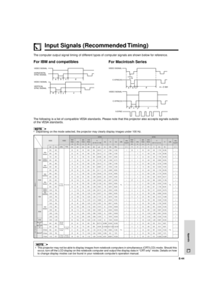 Page 45E-44
Appendix
The computer output signal timing of different types of computer signals are shown below for reference.
For IBM and compatibles
Input Signals (Recommended Timing)
For Macintosh Series
abc d
w
x
yz
VIDEO SIGNAL
HORIZONTAL
SYNC SIGNAL
VIDEO SIGNAL
VERTICAL 
SYNC SIGNAL
e
a
b
c
d
w
x
yz
VIDEO SIGNAL
C-SYNC(H)
C-SYNC(V) VIDEO SIGNAL
V-SYNC
e = 2 dot
640
640
720
640
640
640
640
800
800
800
800
800
1,024
1,024
1,024
1,024
1,024
1,152
1,280
1,280
1,280
1,600
640
640
832
1,024
1,152dot
32
32
36
8...