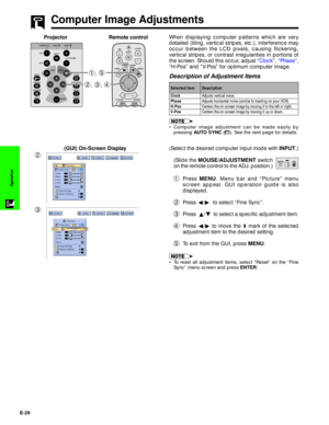 Page 30E-29
Operation
Computer Image Adjustments
When displaying computer patterns which are very
detailed (tiling, vertical stripes, etc.), interference may
occur between the LCD pixels, causing flickering,
vertical stripes, or contrast irregularities in portions of
the screen. Should this occur, adjust ÒClockÓ, ÒPhaseÓ,
ÒH-PosÓ and ÒV-PosÓ for optimum computer image.
¥ Computer image adjustment can be made easily by
pressing AUTO SYNC (). See the next page for details.
(GUI) On-Screen Display
2, 3, 4 1, 5...