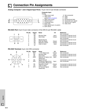 Page 52E-51
Appendix
Connection Pin Assignments
Analog Computer 1 and 2 Signal Input Ports: 15-pin mini D-sub female connector
Computer Input
Analog
1. Video input (red)
2. Video input
(green/sync on green)
3. Video input (blue)
4. Reserve input 1
5. Composite sync
6. Earth (red)
7. Earth (green/sync on green)
8. Earth (blue)9. Not connected
10. GND
11. GND
12. Bi-directional data
13. Horizontal sync signal
14. Vertical sync signal
15. Data clock
1
155
6
11 10
Pin No. Signal Name I/O Reference
1 CD Not...