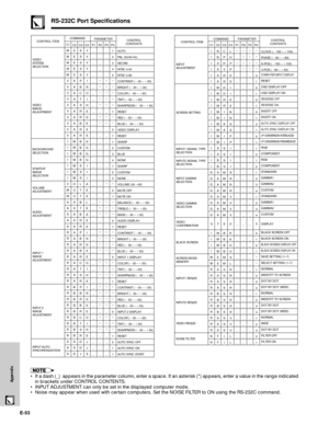 Page 54E-53
Appendix
RS-232C Port Specifications
CONTROL ITEMCOMMAND
C1
M
M
M
M
M
V
V
V
V
V
V
V
V
V
V
I
I
I
I
I
I
I
V
M
M
A
A
A
A
A
R
R
R
R
R
R
R
R
R
R
R
R
R
R
R
R
R
R
A
A
AE
E
E
E
E
A
A
A
A
A
A
A
A
A
A
M
M
M
M
M
M
M
O
U
U
A
A
A
A
A
A
A
A
A
A
A
A
A
A
B
B
B
B
B
B
B
B
B
A
A
DS
S
S
S
S
P
B
C
T
S
R
R
B
R
R
B
B
B
B
S
S
S
L
T
T
B
T
B
R
R
P
B
R
B
R
C
T
S
R
P
B
R
B
R
C
T
S
R
D
D
JY
Y
Y
Y
Y
I
R
O
I
H
E
D
E
E
E
G
G
G
G
I
I
I
A
E
E
L
E
A
E
E
I
R
D
E
E
O
I
H
E
I
R
D
E
E
O
I
H
E
J
J
S_
_
_
_
_
_
_
_
_
_
_
_
_
_
_
_
_
_
_
_...