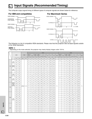 Page 56E-55
Appendix
The computer output signal timing of different types of computer signals are shown below for reference.
For IBM and compatibles
For Macintosh Series
abc d
w
x
yz
VIDEO SIGNAL
HORIZONTAL
SYNC SIGNAL
VIDEO SIGNAL
VERTICAL 
SYNC SIGNAL
e
a
b
c
d
w
x
yz
VIDEO SIGNAL
C-SYNC(H)
C-SYNC(V) VIDEO SIGNAL
V-SYNC
e = 2 dot
640
640
720
640
640
640
640
800
800
800
800
800
1,024
1,024
1,024
1,024
1,024
1,152
1,280
1,280
1,280
1,280
1,280
1,600
1,600
1,600
1,600
1,600dot
32
32
36
8
16
16
56
24
40
56
16
32...