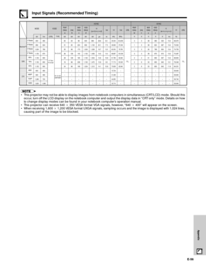 Page 57E-56
Appendix
Input Signals (Recommended Timing)
640
832
1,024
1,152
1,152
1,152
1,152
640
640
1,280
1,920dot
64
31
35
36
29
16
24
–
–
–
– dot
64
65
96
128
128
96
96
–
–
–
– dot
96
224
173
140
195
208
168
–
–
–
– dot
640
832
1,024
1,152
1,152
1,152
1,024
–
–
–
– dot
864
1,152
1,328
1,456
1,504
1,472
1,312
–
–
–
– dot
28.6
20.1
16.7
14.5
14.8
13.9
14.1
–
–
–
–35.000
49.693
60.000
68.887
61.795
71.713
70.838
15.734
31.469
44.955
33.71630.2400
57.246
79.760
100.300
92.940
105.561
92.940
–
–
–
–
ms
3
1
3
3...