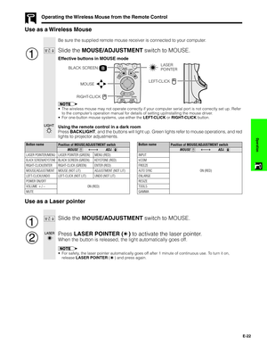 Page 23E-22
Operation
2
Be sure the supplied remote mouse receiver is connected to your computer.
Slide the MOUSE/ADJUSTMENT switch to MOUSE.
Effective buttons in MOUSE mode
Use as a Wireless Mouse
1
MOUSEADJ.
Use as a Laser pointer
Slide the MOUSE/ADJUSTMENT switch to MOUSE.
Press LASER POINTER (
) to activate the laser pointer.
When the button is released, the light automatically goes off.
•For safety, the laser pointer automatically goes off after 1 minute of continuous use. To turn it on,
release LASER...