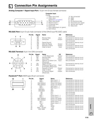 Page 53E-52
Appendix
Connection Pin Assignments
Analog Computer 1 Signal Input Port: 15-pin mini D-sub female connector
Computer Input
Analog
1. Video input (red)
2. Video input
(green/sync on green)
3. Video input (blue)
4. Reserve input 1
5. Composite sync
6. Earth (red)
7. Earth (green/sync on green)
8. Earth (blue)9. Not connected
10. GND
11. GND
12. Bi-directional data
13. Horizontal sync signal
14. Vertical sync signal
15. Data clock
1
155
6
11 10
Pin No. Signal Name I/O Reference
1 CD Not connected
2 RD...