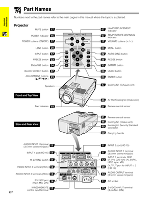 Page 8E-7
Important
InformationProjector
Front and Top View
Side and Rear View
Part Names
47
47
17
23
32
36
35
20
23
5
46
21 17
16
17
20
17
33
34
37
2319
Speakers
Air filter/Cooling fan (Intake vent)
Remote control sensor VOLUME buttons (/)
MENU button
ENTER button UNDO button GAMMA button RESIZE button
AUTO SYNC button
Foot releasesMUTE button
LENS button
BLACK SCREEN buttonENLARGE buttonFREEZE buttonINPUT button POWER buttons (ON/OFF)POWER indicator
Cooling fan (Exhaust vent) ADJUSTMENT buttons...