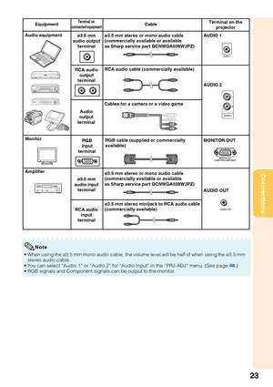 Page 2723
Connections
Note
•When using the ø3.5 mm mono audio cable, the volume level will be hal\
f of when using the ø3.5 mm
stereo audio cable.
•Y ou can select “Audio 1” or “Audio 2” for “Audio Input”\
 in the “PRJ-ADJ” menu. (See page  46.)
• RGB signals and Component signals can be output to the monitor.
Equipment CableTerminal on 
connected equipmentTerminal on the projector
Audio
output
terminal
Monitor
AmplifierMONITOR OUT
AUDIO OUTRGB
input
terminalRGB cable (supplied or commercially 
available)
Audio...