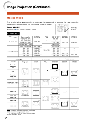 Page 3430
Resize Mode
This function allows you to modify or customize the resize mode to enhance the input image. De-
pending on the input signal, you can choose a desired image.
Press RESIZE .•See page 43 for setting on menu screen.RESIZE
button
COMPUTER
STRETCH
For 4:3 screen For 16:9 screen
Input signal
Image type
NORMALFULL BORDER
4:3 aspect ratio
5:4 aspect ratio
16:10 aspect ratio 16:9 aspect ratio
: 
Cutout area on which images cannot be projected
:  Area where the signals are off screen
The Image Shift...