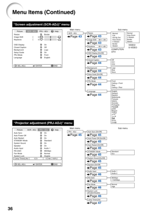 Page 4036
Menu Items (Continued)
SEL./ADJ.ENTEREND
Resize
Image Shift
0
0
Keystone
OSD Display
Background
Setup Guide
PRJ Mode
Language Front
English On Logo On Border
Picture
SCR - ADJ PRJ - ADJ Help
Closed Caption Off
Main menu Sub menuSCR - ADJ
Page 43
Language
Image Shift Resize
Page 43
Page 43
Page 43
Page 43
Page 44
Page 44
Page 44
Page 44
Keystone
OSD Display [On/Off]
Background
Setup Guide [On/Off]
PRJ Mode Logo
Blue
None
Page 44Closed Caption
Off
CC1
CC2
Front
Ceiling + Front
Rear
Ceiling + Rear...