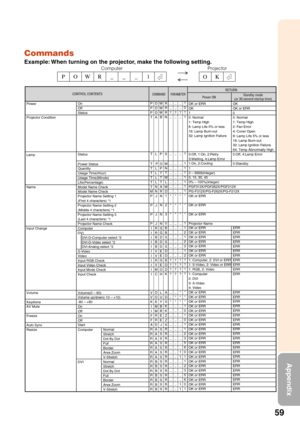 Page 6359
Appendix
Computer
DVINormal
Stretch
Dot By Dot
Full
Border
Area Zoom
V-Stretch
Normal
Stretch
Dot By Dot
Full
Border
Area Zoom
V-Stretch
CONTROL CONTENTSPower ONStandby mode
(or 30-second startup time)COMMAND PARAMETERRETURN
Power
Projector Condition
Lamp
Name
Input Change
Volume
Keystone
AV Mute
Freeze
Auto Sync
Resize On
Off
Status
Status
Power Status
Quantity
Usage Time(Hour)
Usage Time(Minute)
Life(Percentage)
Model Name Check
Model Name Check
Projector Name Setting 1
(First 4 characters) *1...