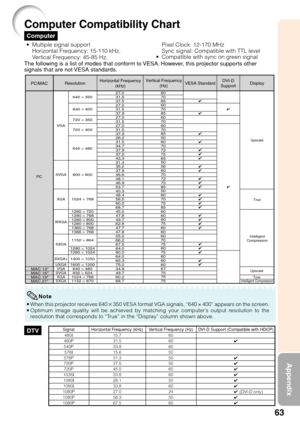 Page 6763
Appendix
Computer
Computer Compatibility Chart
•Multiple signal support
Horizontal Frequency: 15-110 kHz,
Ve r tical Frequency: 45-85 Hz,
The following is a list of modes that conform to VESA. However, this projector supports other
signals that are not VESA standards.
27.0
31.5
37.5
27.0
31.5
37.9
27.0
31.5
27.0
31.5
37.9
26.2
31.5
34.7
37.9
37.5
43.3
31.4
35.2
37.9
46.6
48.1
46.9
53.7
40.3
48.4
56.5
60.0
68.7
45.0
47.8
49.7
62.8
47.7
47.8
55.0
66.2
67.5
64.0
80.0
64.0
65.3
75.0
34.9
49.7
60.2
68.7...