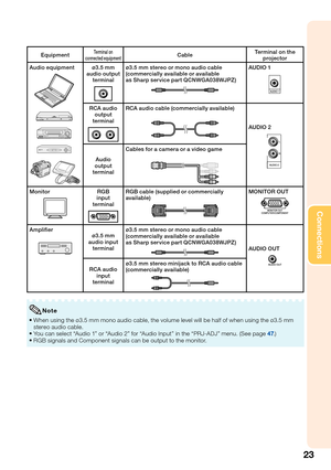 Page 27
23
Connections
EquipmentTerminal on 
connected equipmentCable Terminal on the 
projector
Audio equipment
ø3.5 mm
audio output terminalø3.5 mm stereo or mono audio cable
(commercially available or available 
as Sharp ser vice par t QCNWGA038WJPZ)AUDIO 1
RCA audiooutput
terminalRCA audio cable (commercially available)
AUDIO 2
Audio
output
terminal Cables for a camera or a video game
MonitorRGB
input
terminalRGB cable (supplied or commercially 
available)MONITOR OUT
Ampliﬁ  erø3.5 mm
audio input terminal...