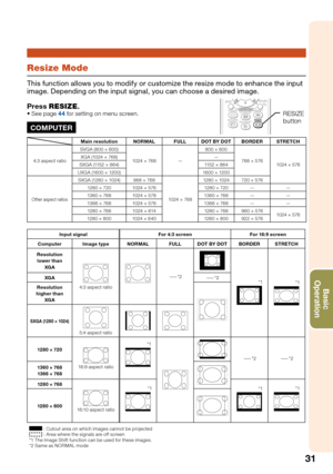 Page 3531
Basic            
Operation
Resize Mode
This function allows you to modify or customize the resize mode to enhance the input 
image. Depending on the input signal, you can choose a desired image.
Press RESIZE.
See page 44 for setting on menu screen.
COMPUTER
Main resolution NORMAL FULL DOT BY DOT BORDER STRETCH
4:3 aspect ratioSVGA (800 × 600)
1024 × 768 —800 × 600
768 × 576
1024 × 576 XGA (1024 × 768) —
SXGA (1152 × 864) 1152 × 864
UXGA (1600 × 1200) 1600 × 1200
Other aspect ratios
SXGA (1280 × 1024)...