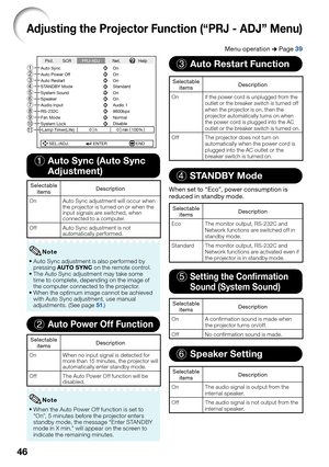 Page 5046
Adjusting the Projector Function (“PRJ - ADJ” Menu)
Menu operation n Page 39
SEL./ADJ. ENTER END Auto Power Off
System Sound
System Lock
hOn On
Auto Restart On
STANDBY Mode Standard
0 min0 Lamp Timer(Life) 100% Speaker On
Audio Input Audio 1
RS-232C 9600bps
Fan Mode Normal
Disable Auto Sync OnPict. SCRPRJ-ADJNet. Help
1
2
3
4
5
6
7
8
9
0
1 Auto Sync (Auto Sync
 Adjustment)
Selectable 
itemsDescription
On Auto Sync adjustment will occur when 
the projector is turned on or when the 
input signals are...