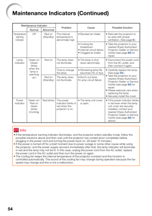Page 5854
Maintenance Indicators (Continued)
Maintenance indicator
Problem Cause Possible Solution
Normal Abnormal
Temperature 
warning 
indicatorOff Red on 
(Standby)The internal 
temperature is 
abnormally high.Blocked air intake  Relocate the projector to 
an area with proper 
ventilation. (See page 
8.) 
Cooling fan 
breakdown
Internal circuit failure
Clogged air intake 

Take the projector to your 
nearest Sharp Authorized 
Projector Dealer or Ser vice 
Center (see page 
62) for 
repair. 
Lamp...