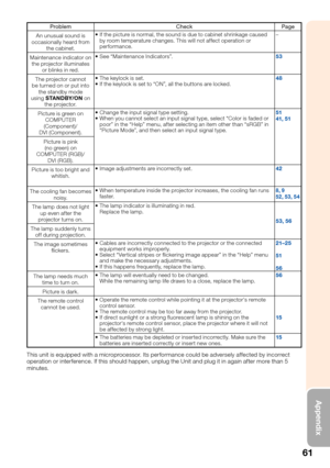 Page 6561
Appendix
Problem Check Page
An unusual sound is 
occasionally heard from 
the cabinet.If the picture is normal, the sound is due to cabinet shrinkage caused 
by room temperature changes. This will not affect operation or 
performance. –
Maintenance indicator on 
the projector illuminates 
or blinks in red.See “Maintenance Indicators”. 
53
The projector cannot 
be turned on or put into 
the standby mode 
using STANDBY/ON on 
the projector.The keylock is set.
If the keylock is set to “ON”, all the...