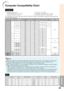 Page 6359
Appendix
Computer Compatibility Chart
Computer
 Multiple signal support
  Horizontal Frequency: 15-110 kHz,
  Vertical Frequency: 45-85 Hz,  Pixel Clock: 12-170 MHz
  Sync signal: Compatible with T TL level
 Compatible with sync on green signal
The following is a list of modes that conform to VESA. However, this projector supports other signals that 
are not VESA standards.
PC/MAC ResolutionHorizontal Frequency 
(kHz)Ver tical Frequency 
(Hz)VESA StandardDVI-D 
SupportDisplay
PC
VGA640 × 35027.0 60...