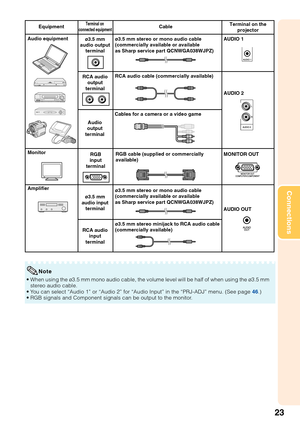 Page 2723
Connections
Note
•When using the ø3.5 mm mono audio cable, the volume level will be hal\
f of when using the ø3.5 mm
stereo audio cable.
•Y ou can select “Audio 1” or “Audio 2” for “Audio Input”\
 in the “PRJ-ADJ” menu. (See page  46.)
• RGB signals and Component signals can be output to the monitor.
Equipment CableTerminal on 
connected equipmentTerminal on the projector
Audio
output
terminal
Monitor
AmplifierMONITOR OUT
AUDIO OUTRGB
input
terminalRGB cable (supplied or commercially 
available) AUDIO...