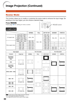 Page 3430
Resize Mode
This function allows you to modify or customize the resize mode to enhance the input image. De-
pending on the input signal, you can choose a desired image.
Press RESIZE .•See page 43 for setting on menu screen.RESIZE button
COMPUTER
STRETCH
For 4:3 screen For 16:9 screen
Input signal
Image type
NORMAL FULL BORDER
4:3 aspect ratio
5:4 aspect ratio
16:10 aspect ratio 16:9 aspect ratio
: 
Cutout area on which images cannot be projected
:  Area where the signals are off screen
*The Image...