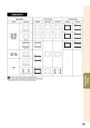 Page 3531
Basic
Operation
VIDEOVIDEO/DTV
**
**
*
*
* *
4:3 aspect ratio
Squeeze
Letter box
16:9 aspect ratio 16:9 aspect ratio
(4:3 aspect ratio in 16:9)
For 4:3 screen For 16:9 screen
Input signal
Image type NORMAL
Video/DTV
480 I,  480P,
576 I,  576P,
NTSC, PAL, SECAM
720P, 1035 I,
1080 I,  1080P
540P
:  Cutout area on which images cannot be projected
:  Area on which the image is not included in the original signals
*The Image Shift function can be used for these images.
BORDER STRETCH
AREA ZOOM
V
-STRETCH 