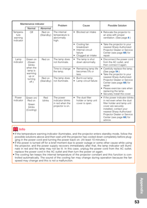 Page 5753
Appendix
•If the temperature warning indicator illuminates, and the projector enters standby mode, follow the
possible solutions above and then wait until the projector has cooled down completely before plug-
ging in the power cord and turning the power back on. (At least 10 minutes.)
• If the power is turned off for a brief moment due to power outage or some other cause while using\
the projector, and the power supply recovers immediately after that, the lamp indicator will illumi-
nate in red and...