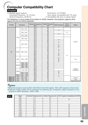 Page 6965
Appendix
Computer
Computer Compatibility Chart
•Multiple signal support
Horizontal Frequency: 15-110 kHz,
Ve rtical Frequency: 45-85 Hz,
The following is a list of modes that conform to VESA. However, this projector supports other
signals that are not VESA standards.
27.0
31.5
37.5
27.0
31.5
37.9
27.0
31.5
27.0
31.5
37.9
26.2
31.5
34.7
37.9
37.5
43.3
31.4
35.1
37.9
46.6
48.1
46.9
53.7
40.3
48.4
56.5
60.0
68.7
45.0
47.7
62.7
47.6
47.8
55.0
66.2
67.5
64.0
80.0
64.0
75.0
34.9
49.7
60.2
68.7 60
70
85
60...