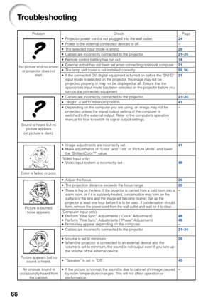 Page 7066
Troubleshooting
ProblemCheck
•P rojector power cord is not plugged into the wall outlet.
• Power to the external connected devices is off.
•The selected input mode is wrong.
•Cables are incorrectly connected to the projector.
•Remote control battery has run out.
•External output has not been set when connecting notebook computer.
•The lamp unit cover is not installed correctly.
•
If the connected DVI digital equipment is turned on before the “DVI-D”
input mode is selected on the projector, the image...