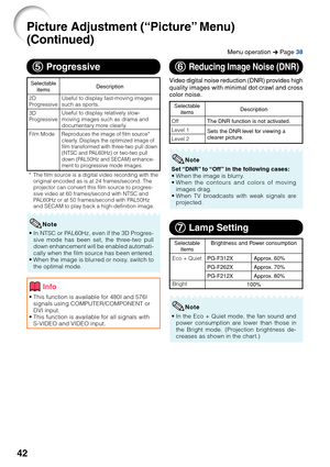 Page 4642
55 55
5  Progressive
•In NTSC or PAL60Hz, even if the 3D Progres-
sive mode has been set, the three-two pull
down enhancement will be enabled automati-
cally when the film source has been entered.
• When the image is blurred or noisy, switch to
the optimal mode.
* The film source is a digital video recording with the
original encoded as is at 24 frames/second. The
projector can convert this film source to progres-
sive video at 60 frames/second with NTSC and
PAL60Hz or at 50 frames/second with...