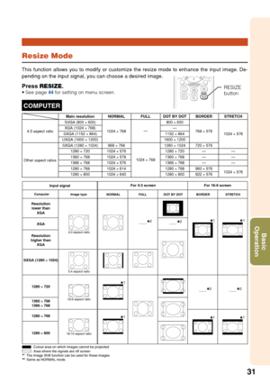 Page 3531
Basic
Operation
Resize Mode
This function allows you to modify or customize the resize mode to enhance the input image. De-
pending on the input signal, you can choose a desired image.
Press  RESIZE .•See page 44 for setting on menu screen.RESIZE
button
COMPUTER
STRETCH
For 4:3 screen For 16:9 screen
Input signal
Image type
NORMALFULL BORDER
4:3 aspect ratio
5:4 aspect ratio
16:10 aspect ratio 16:9 aspect ratio
: 
Cutout area on which images cannot be projected
:  Area where the signals are off...