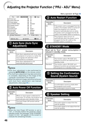 Page 5046
SEL./ADJ.ENTEREND
Auto Power Off
System Sound
System Lock
hOn On
Auto Restart On
STANDBY Mode Standard
0 min
0
Lamp Timer(Life) 100%
Speaker
On
Audio Input Audio 1
RS-232C 9600bps
Fan Mode Normal
Disable
Auto Sync
On
Pict. SCR
PRJ-ADJNet. Help
1
2
3
4
5
6
7
8
9
0
Menu operation  n Page  39
•When the Auto Power Off function is set to
“On”, 5 minutes before the projector enters
standby mode, the message “Enter STANDBY
mode in X min.” will appear on the screen to
indicate the remaining minutes....