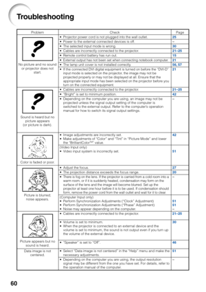 Page 6460
Troubleshooting
ProblemCheck•Pr ojector power cord is not plugged into the wall outlet.•Power to the external connected devices is off.•The selected input mode is wrong.•Cables are incorrectly connected to the projector.•Remote control battery has run out.•External output has not been set when connecting notebook computer.•The lamp unit cover is not installed correctly.
•If the connected DVI digital equipment is turned on before the “DVI-D”
input mode is selected on the projector, the image may not...