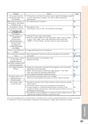 Page 6561
Appendix
Problem
An unusual sound is
occasionally heard from
the cabinet.
Maintenance indicator on the projector illuminates
or blinks in red.
The projector cannot
be turned on or put into the standby mode
using  STANDBY/ON  on
the projector.
Picture is green on COMPUTER
(Component)/
DVI (Component).
Picture is pink(no green) on
COMPUTER (RGB)/
DVI (RGB).
Picture is too bright and
whitish.
The cooling fan becomes
noisy.
The lamp does not light up even after the
projector turns on.
The lamp suddenly...
