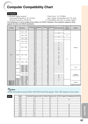 Page 6561
Appendix
Computer
Computer Compatibility Chart
•Multiple signal support
Horizontal Frequency: 15-110 kHz,
Ve rtical Frequency: 45-85 Hz,
The following is a list of modes that conform to VESA. However, this projector supports other
signals that are not VESA standards.
27.0
31.5
37.5
27.0
31.5
37.9
27.0
31.5
27.0
31.5
37.9
26.2
31.5
34.7
37.9
37.5
43.3
31.4
35.1
37.9
46.6
48.1
46.9
53.7
40.3
48.4
56.5
60.0
68.7
45.0
47.7
49.8
62.7
47.6
47.8
55.0
66.2
67.5
64.0
80.0
64.0
75.0
34.9
49.7
60.2
68.7 60
70...