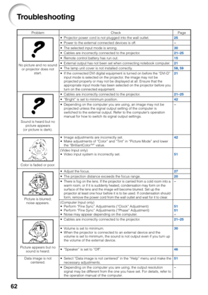 Page 6662
Troubleshooting
ProblemCheck
•P rojector power cord is not plugged into the wall outlet.
• Power to the external connected devices is off.
•The selected input mode is wrong.
•Cables are incorrectly connected to the projector.
•Remote control battery has run out.
•External output has not been set when connecting notebook computer.
•The lamp unit cover is not installed correctly.
•
If the connected DVI digital equipment is turned on before the “DVI-D”
input mode is selected on the projector, the image...