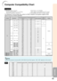 Page 6561
Appendix
Computer
Computer Compatibility Chart
•Multiple signal support
Horizontal Frequency: 15-110 kHz,
Ve rtical Frequency: 45-85 Hz,
The following is a list of modes that conform to VESA. However, this projector supports other
signals that are not VESA standards.
27.0
31.5
37.5
27.0
31.5
37.9
27.0
31.5
27.0
31.5
37.9
26.2
31.5
34.7
37.9
37.5
43.3
31.4
35.1
37.9
46.6
48.1
46.9
53.7
40.3
48.4
56.5
60.0
68.7
45.0
47.7
49.8
62.7
47.6
47.8
55.0
66.2
67.5
64.0
80.0
64.0
75.0
34.9
49.7
60.2
68.7 60
70...