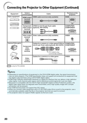 Page 22
20
Connecting the Projector to Other Equipment (Continued)
EquipmentTerminal on 
connected equipmentCable Terminal on the 
projector
Video equipment
HDMI output  terminalHDMI cable (commercially available)HDMI
Component 
video output  terminal3 RCA to mini D-sub 15 pin cable 
(optional, AN-C3CP2)COMPUTER/
COMPONENT
Video output  terminalVideo cable (commercially available)VIDEO
Camera/Video game
Component  video 
output 
terminal
Cables for a camera or a video game/3 RCA to 
mini D-sub 15 pin cable...