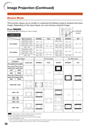 Page 30
28
Resize Mode
This function allows you to modify or customize the Resize mode to enhance the input 
image. Depending on the input signal, you can choose a desired image.
Press RESIZE .
See page 43 for setting on menu screen.
COMPUTER
Main resolution NORMAL FULL NATIVE BORDER 16:9
PG-LX2000 SVGA (800 × 600)
1024 × 768 — 800 × 600
768 × 576
1024 × 576
XGA (1024 × 768) —
SXGA (1280 × 1024) 968 × 768 1024 × 7681280 × 1024 720 × 576
1280 × 800 1024 × 640 1280 × 800 922 × 576
PG-LS2000 SVGA (800 × 600)
800 ×...