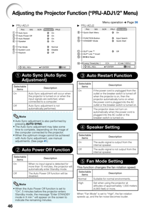 Page 48
46
Adjusting the Projector Function (“PRJ-ADJ1/2” Menu)
Menu operation n Page 36Q PRJ-ADJ1
SEL./ADJ. ENTER END
Auto Power Off On
Auto Restart On
Speaker On
Off
Keylock
System Lock Fan Mode Normal
Disable
Auto Sync On
Pict. SCR
PRJ-ADJ1
SIG PRJ2
1
2
3
4
5
7
6
1  Auto Sync (Auto Sync
 Adjustment)
Selectable 
items Description
On Auto Sync adjustment will occur when  the projector is turned on or when the 
input signals are switched, when 
connected to a computer.
Off Auto Sync adjustment is not...