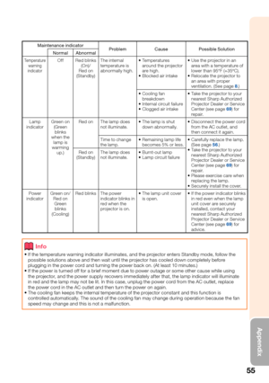 Page 57
55
Appendix
Maintenance indicatorProblem Cause Possible Solution
Normal Abnormal
Temperature 
warning 
indicatorOff Red blinks  (On)/
Red on 
(Standby) The internal 
temperature is 
abnormally high.
Temperatures 
around the projector 
are high.
Blocked air intake
•
• Use the projector in an 
area with a temperature of 
lower than 95°F (+35ºC).
Relocate the projector to 
an area with proper 
ventilation. (See page 
8.)
•
•
Cooling fan 
breakdown
Internal circuit failure
Clogged air intake
•
•
• Take the...
